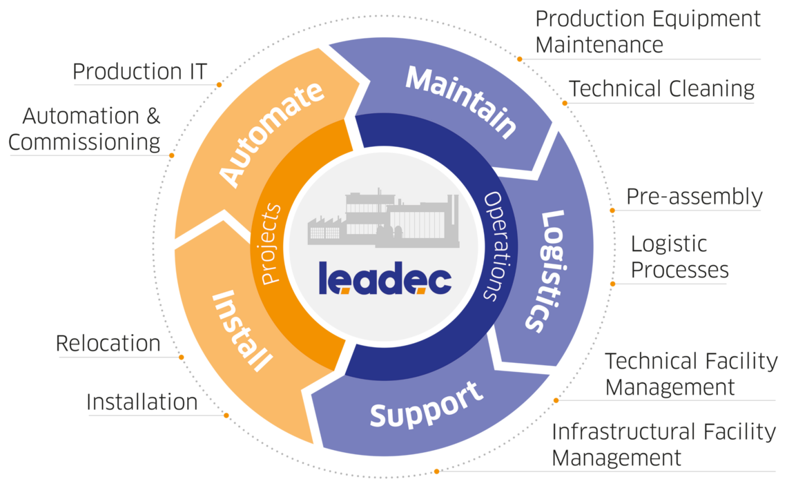 Circular graphic showing Leadec's service lines.