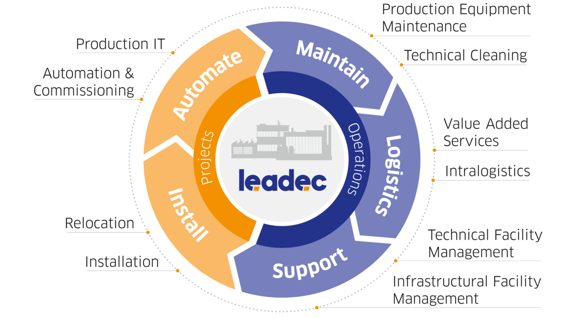 Circular graphic showing Leadec's service lines.