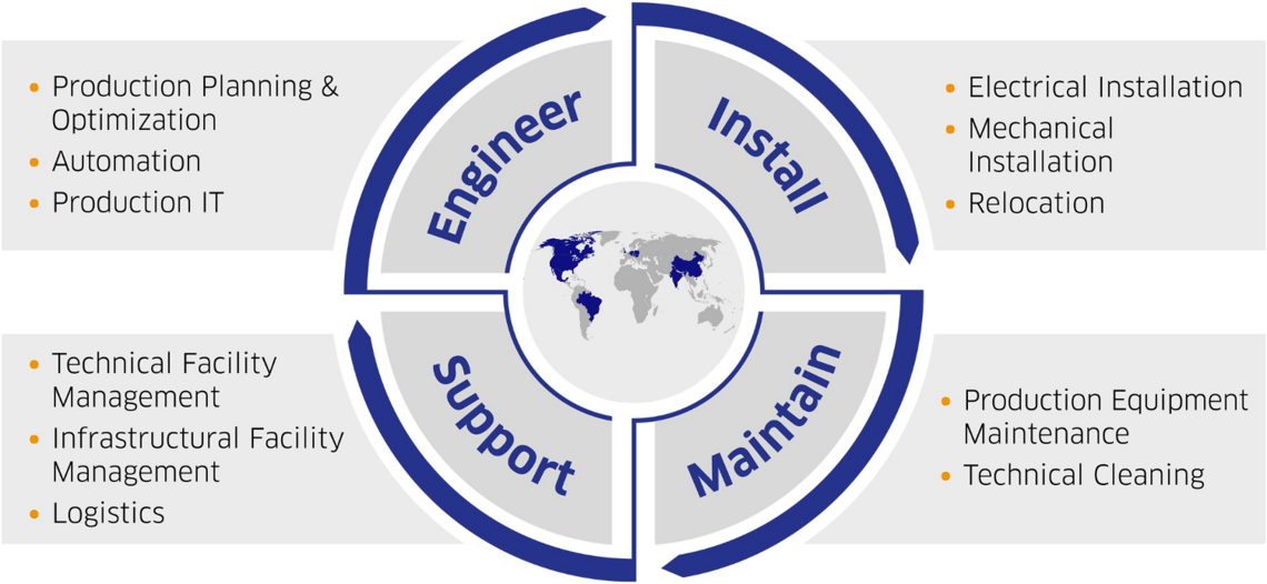 Graphic of Leadecs' service lines. 